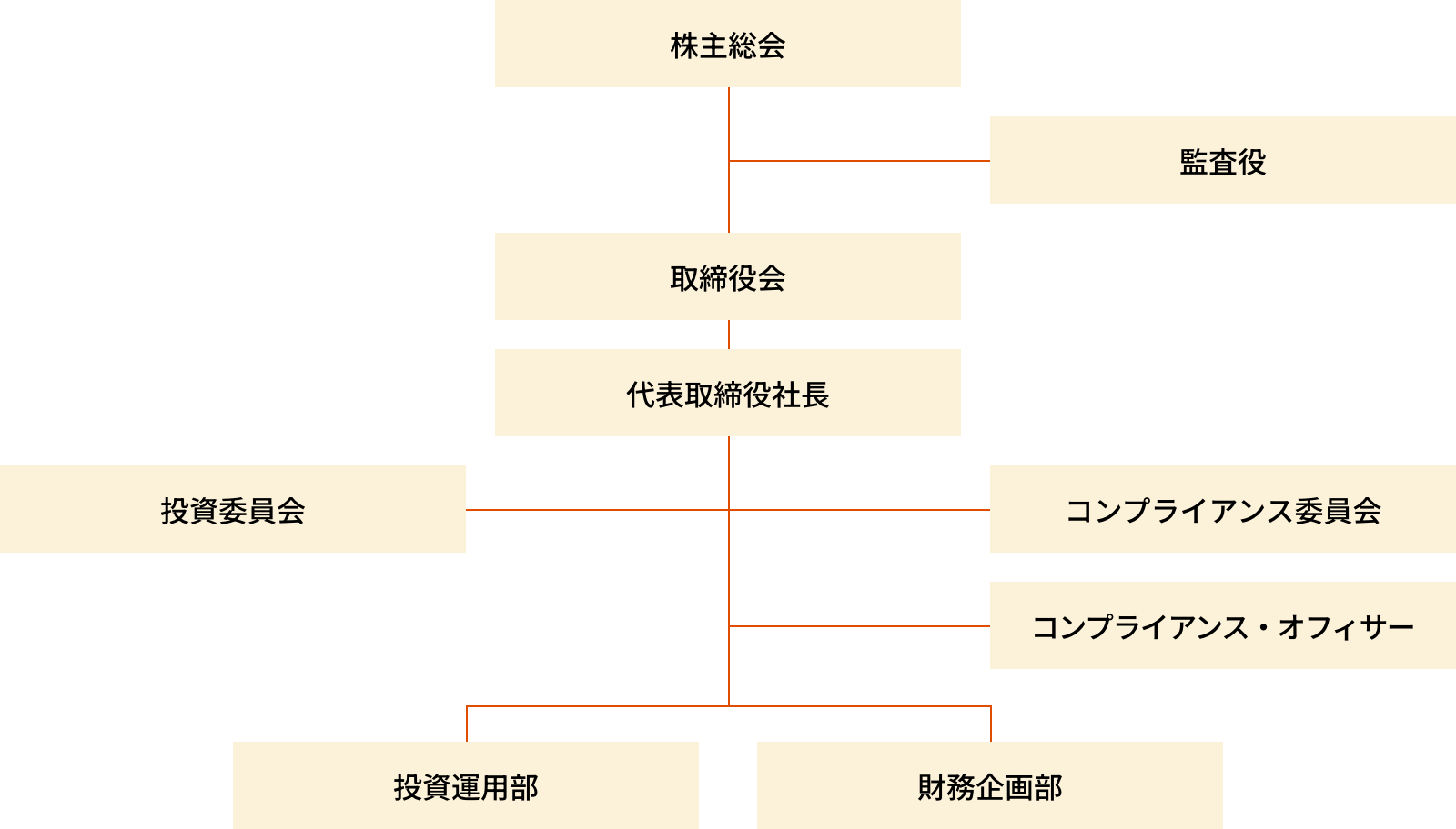 組織図